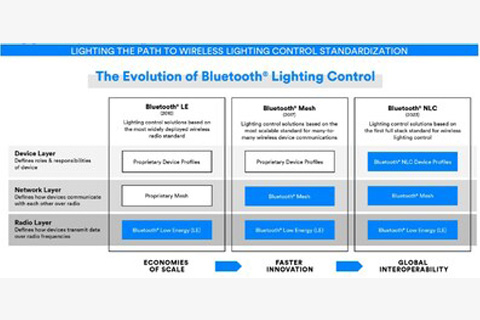 Bluetooth NLC ‘enables true multi-vendor interoperability and mass adoption of wireless lighting control’