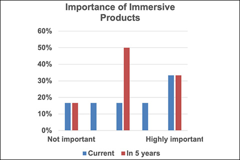 PAMA immersive audio manufacturers survey respondents ranked the current and anticipated future importance of immersive audio products and product features to their companies