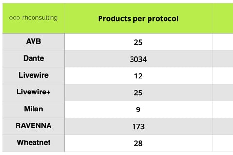 Part one logs a total of 3,306 networked products currently shipping from 420 manufacturers