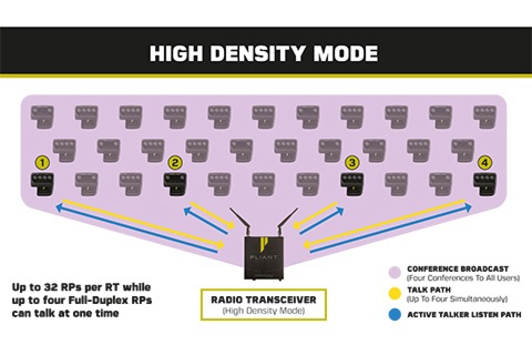 High Density mode is a selectable mode of operation that increases user densities