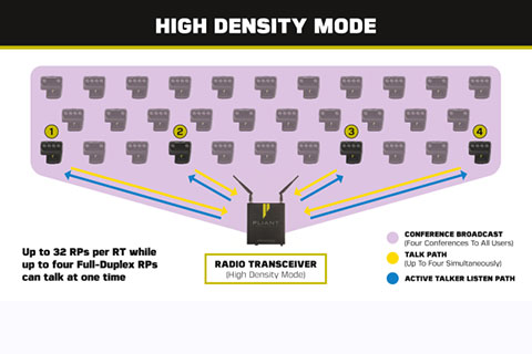 High Density mode is a selectable mode of operation that greatly increases user densities